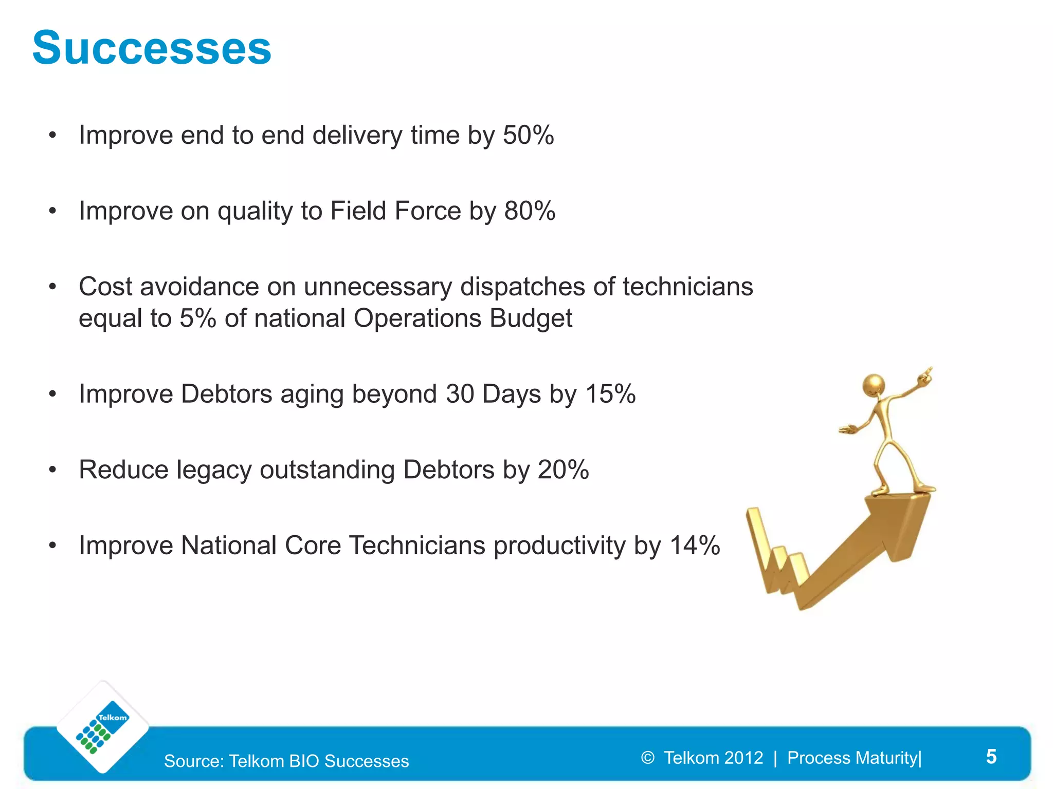 Successes
• Improve end to end delivery time by 50%

• Improve on quality to Field Force by 80%

• Cost avoidance on unnecessary dispatches of technicians
  equal to 5% of national Operations Budget

• Improve Debtors aging beyond 30 Days by 15%

• Reduce legacy outstanding Debtors by 20%

• Improve National Core Technicians productivity by 14%




         Source: Telkom BIO Successes           © Telkom 2012 | Process Maturity|   5
 