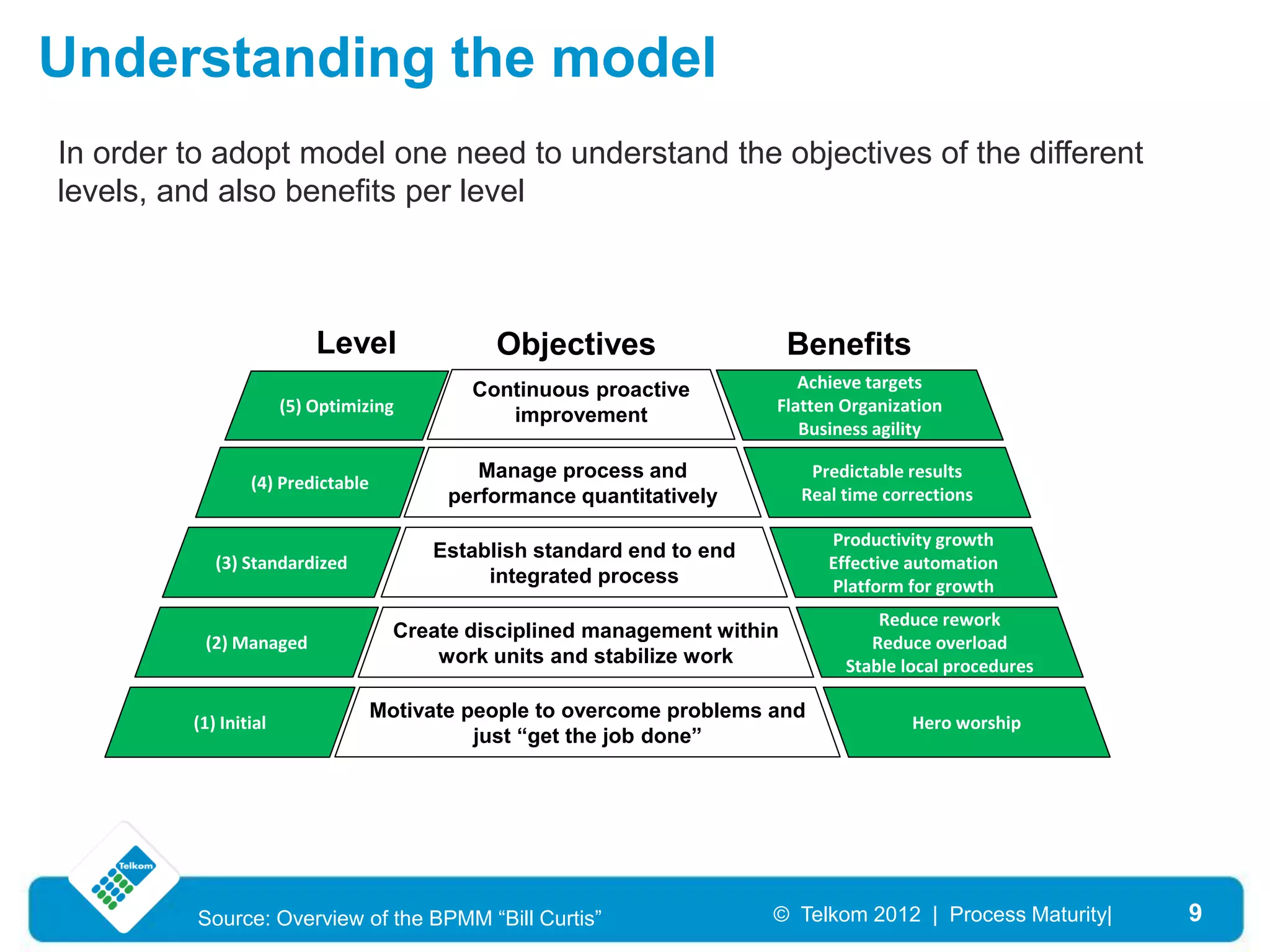 Understanding the model
In order to adopt model one need to understand the objectives of the different
levels, and also benefits per level



                           Level              Objectives                    Benefits
                                            Continuous proactive           Achieve targets
                       (5) Optimizing                                   Flatten Organization
                                               improvement
                                                                           Business agility

                                             Manage process and              Predictable results
                 (4) Predictable
                                          performance quantitatively        Real time corrections

                                                                               Productivity growth
                                        Establish standard end to end
            (3) Standardized                                                   Effective automation
                                             integrated process                Platform for growth
                                                                                     Reduce rework
                                     Create disciplined management within
          (2) Managed                                                               Reduce overload
                                         work units and stabilize work           Stable local procedures

                                   Motivate people to overcome problems and
         (1) Initial                                                                     Hero worship
                                             just “get the job done”




          Source: Overview of the BPMM “Bill Curtis”                    © Telkom 2012 | Process Maturity|   9
 