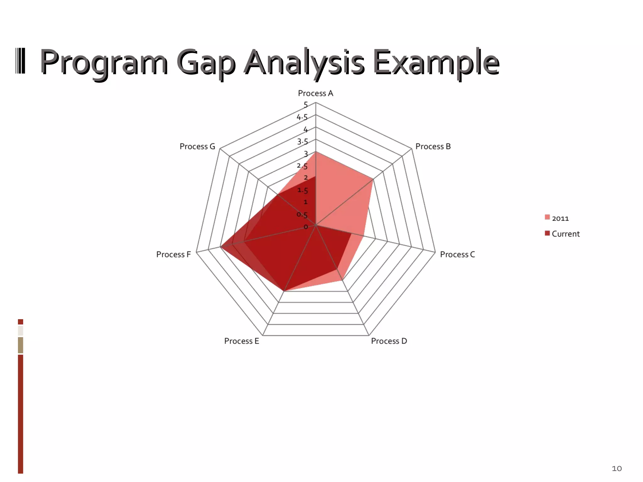 Program Gap Analysis Example Processes A-D require a mitigation strategy to close the gap between the existing processes and what is required to reduce risk 
