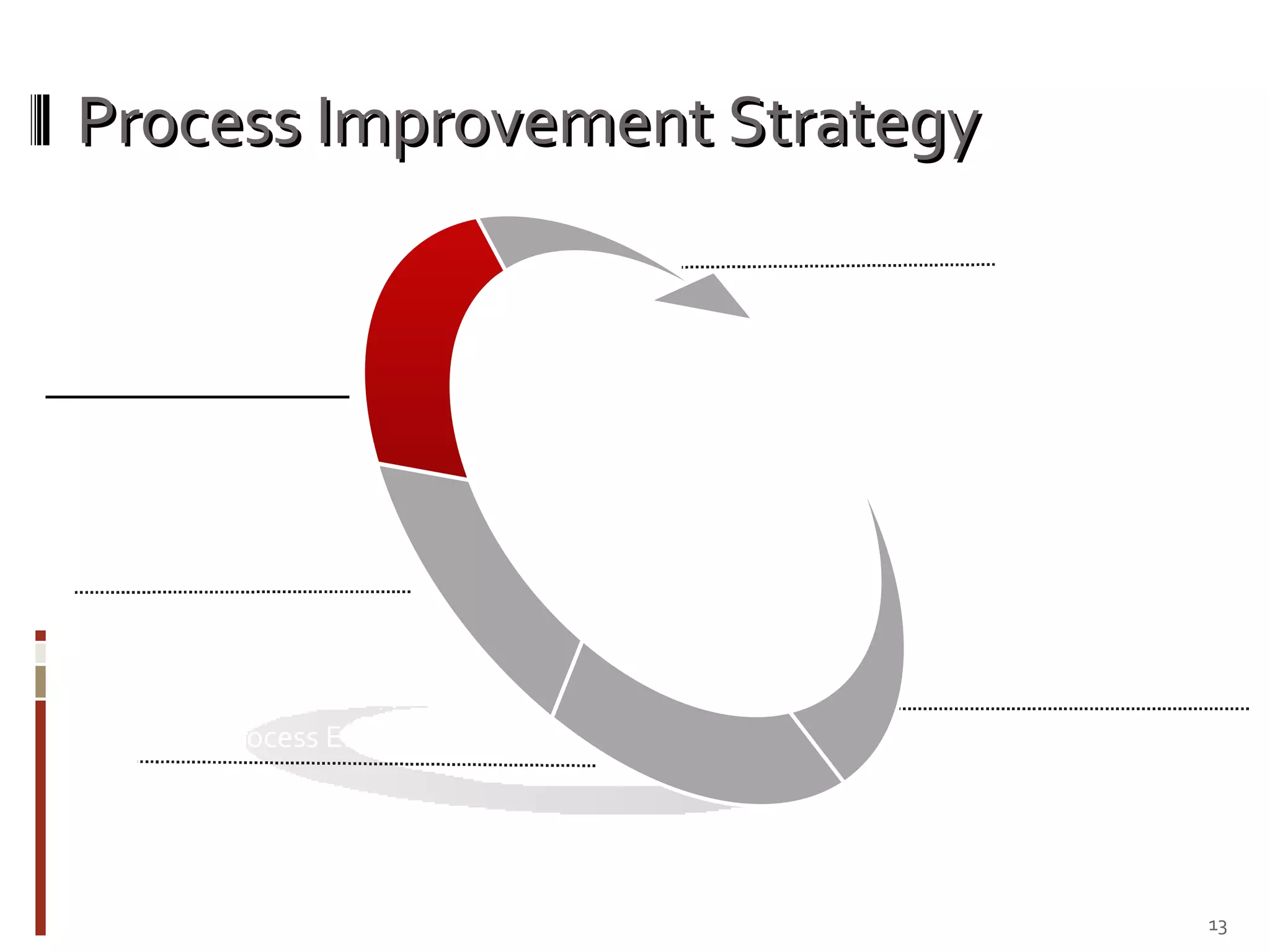 Process Improvement Strategy Assess Security Processes Rate Process Effectiveness Group & Identify Gaps Define Remediation Execute Plan 