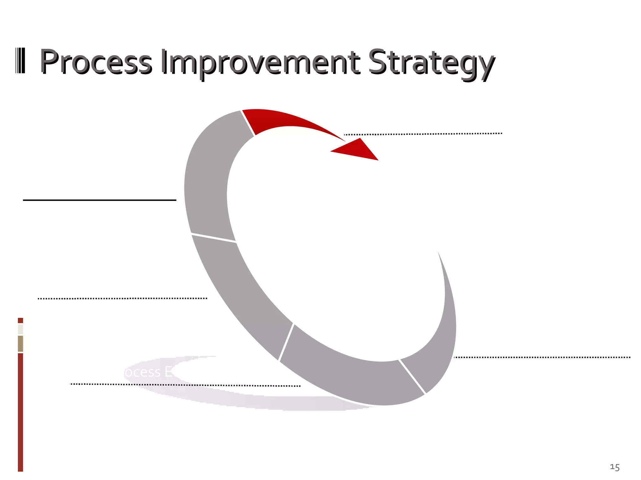 Process Improvement Strategy Assess Security Processes Rate Process Effectiveness Group & Identify Gaps Define Remediation Execute Plan 