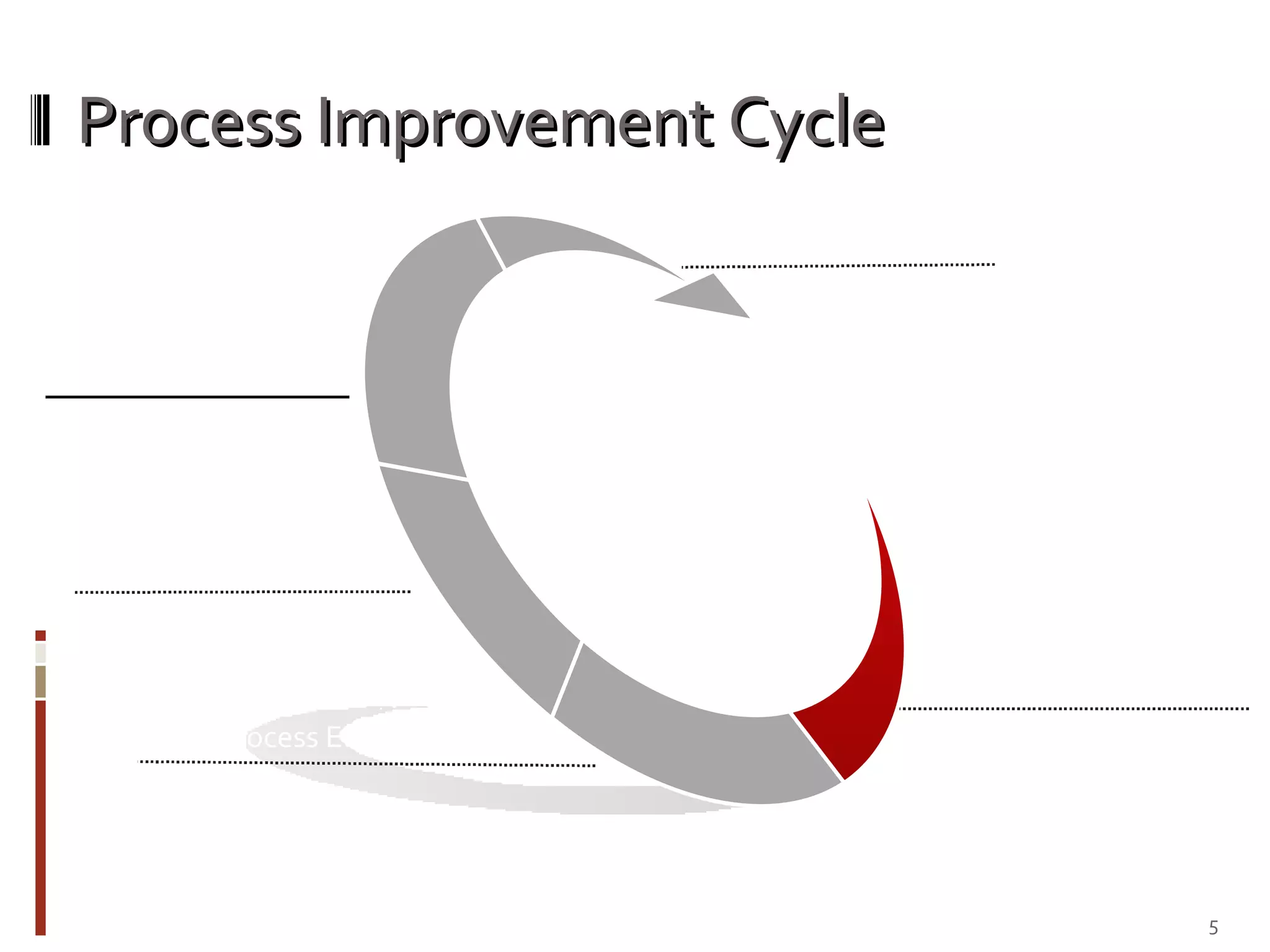Process Improvement Cycle Assess Security Processes Rate Process Effectiveness Group & Identify Gaps Define Strategy Execute Plan 