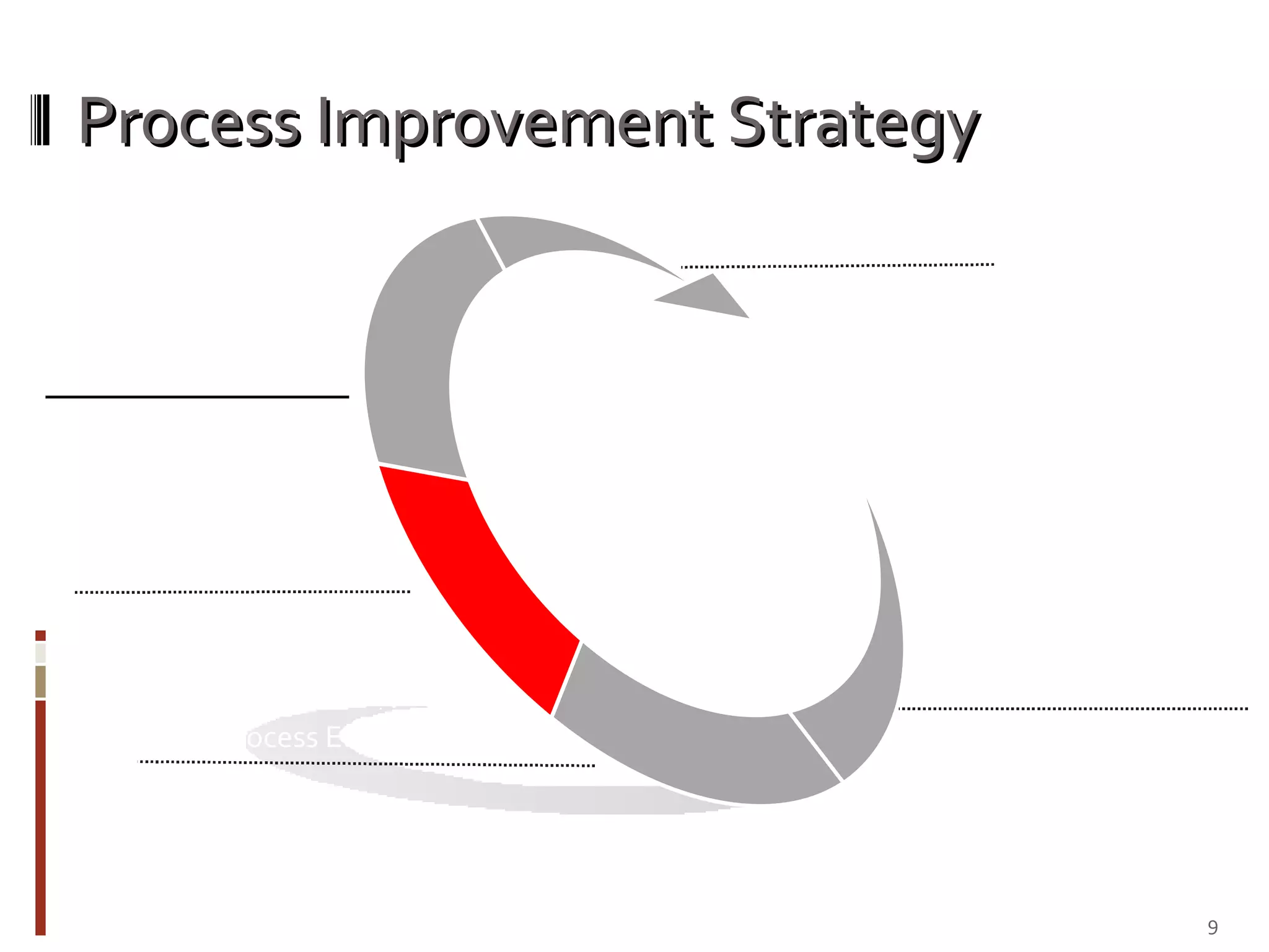 Process Improvement Strategy Assess Security Processes Rate Process Effectiveness Group & Identify Gaps Define Remediation Execute Plan 