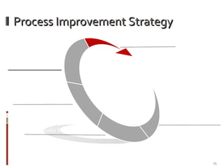 Process Improvement Strategy Assess Security Processes Rate Process Effectiveness Group & Identify Gaps Define Remediation Execute Plan 