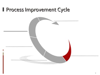Process Improvement Cycle Assess Security Processes Rate Process Effectiveness Group & Identify Gaps Define Strategy Execute Plan 