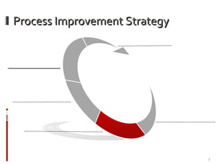 Process Improvement Strategy Assess Security Processes Rate Process Effectiveness Group & Identify Gaps Define Remediation Execute Plan 