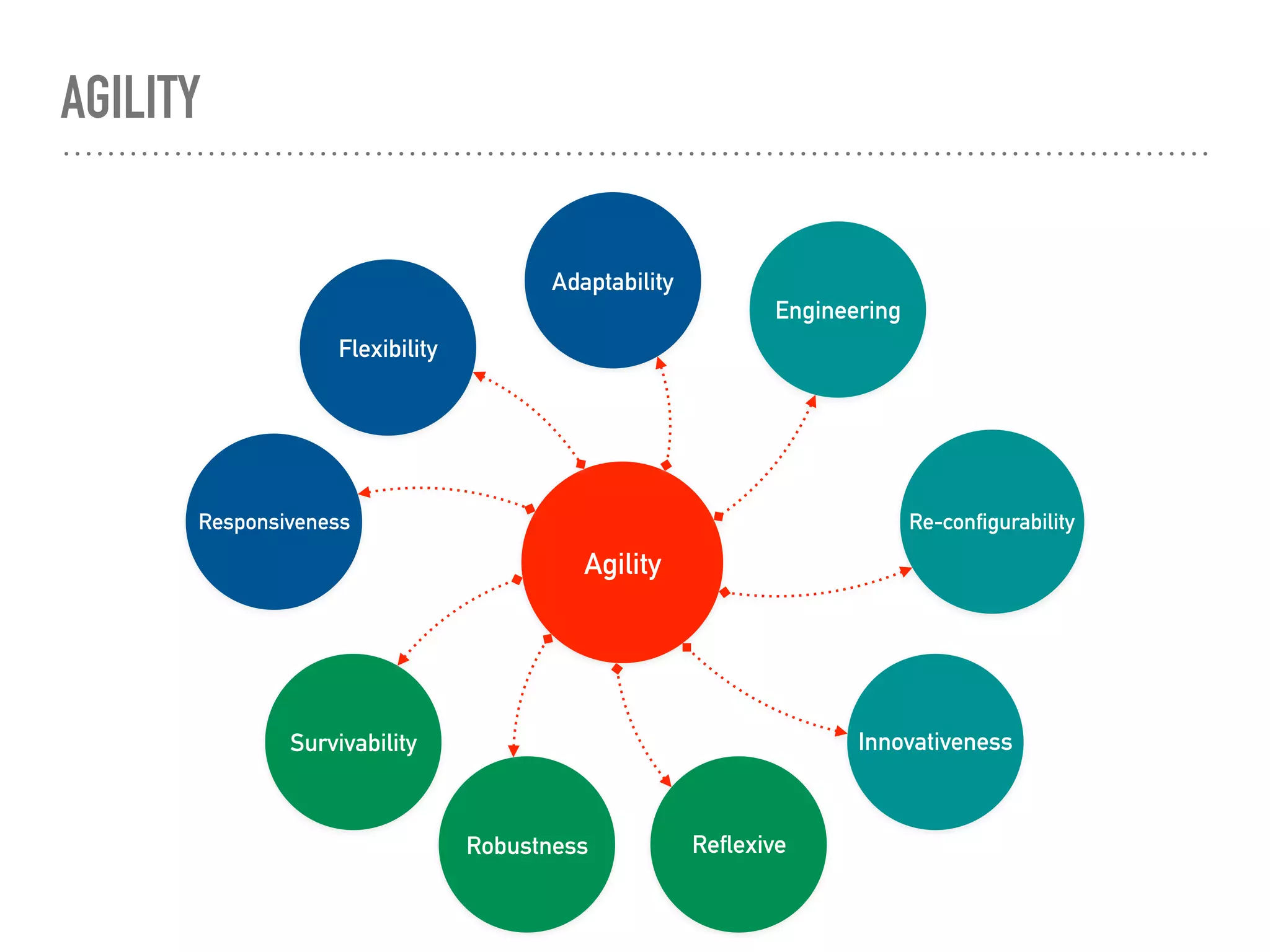 AGILITY
Agility
Re-configurability
Innovativeness
ReflexiveRobustness
Survivability
Responsiveness
Flexibility
Adaptability
Engineering
 