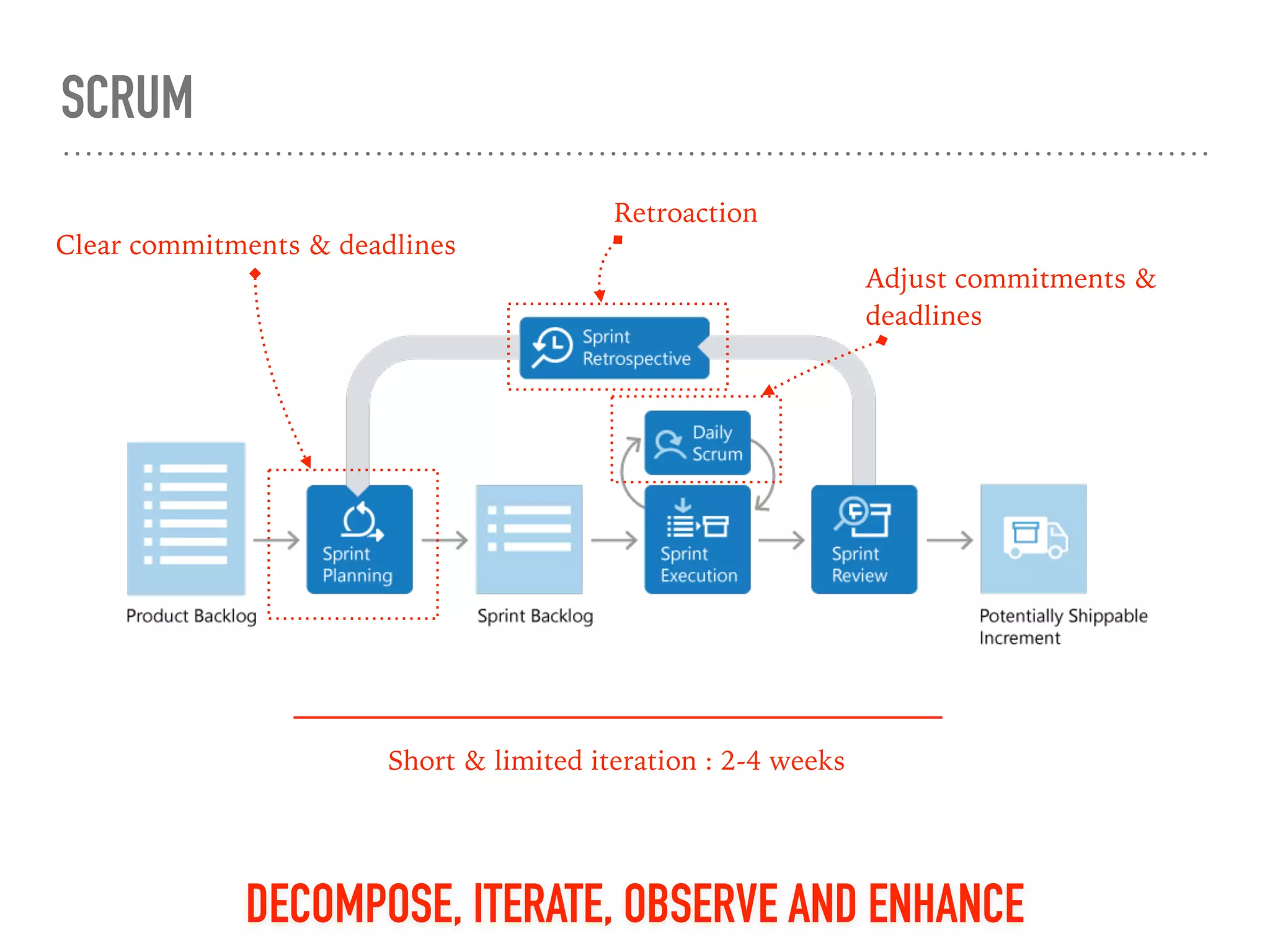 SCRUM
Adjust commitments &
deadlines
Clear commitments & deadlines
Retroaction
DECOMPOSE, ITERATE, OBSERVE AND ENHANCE
Short & limited iteration : 2-4 weeks
 