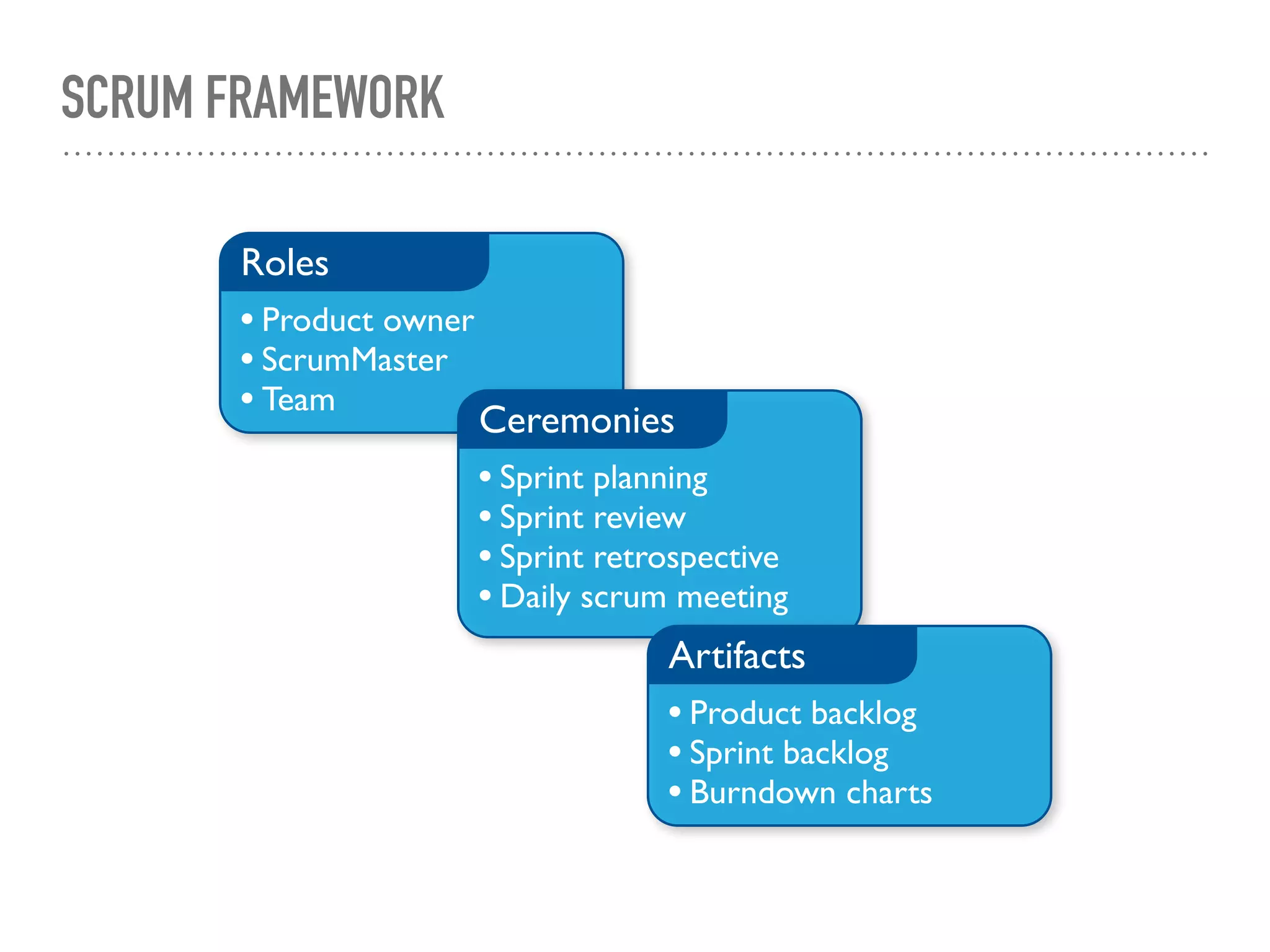 SCRUM FRAMEWORK
• Product owner
• ScrumMaster
• Team
Roles
• Sprint planning
• Sprint review
• Sprint retrospective
• Daily scrum meeting
Ceremonies
• Product backlog
• Sprint backlog
• Burndown charts
Artifacts
 