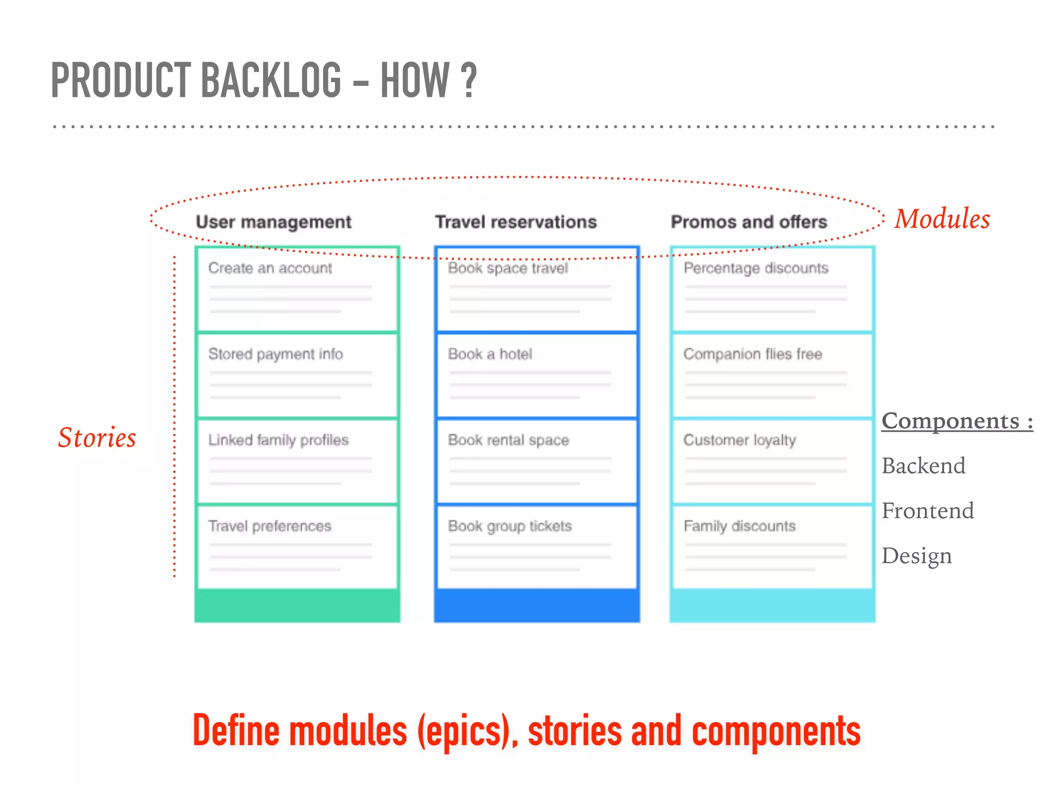PRODUCT BACKLOG - HOW ?
Define modules (epics), stories and components
Modules
Stories
Components :
Backend
Frontend
Design
 