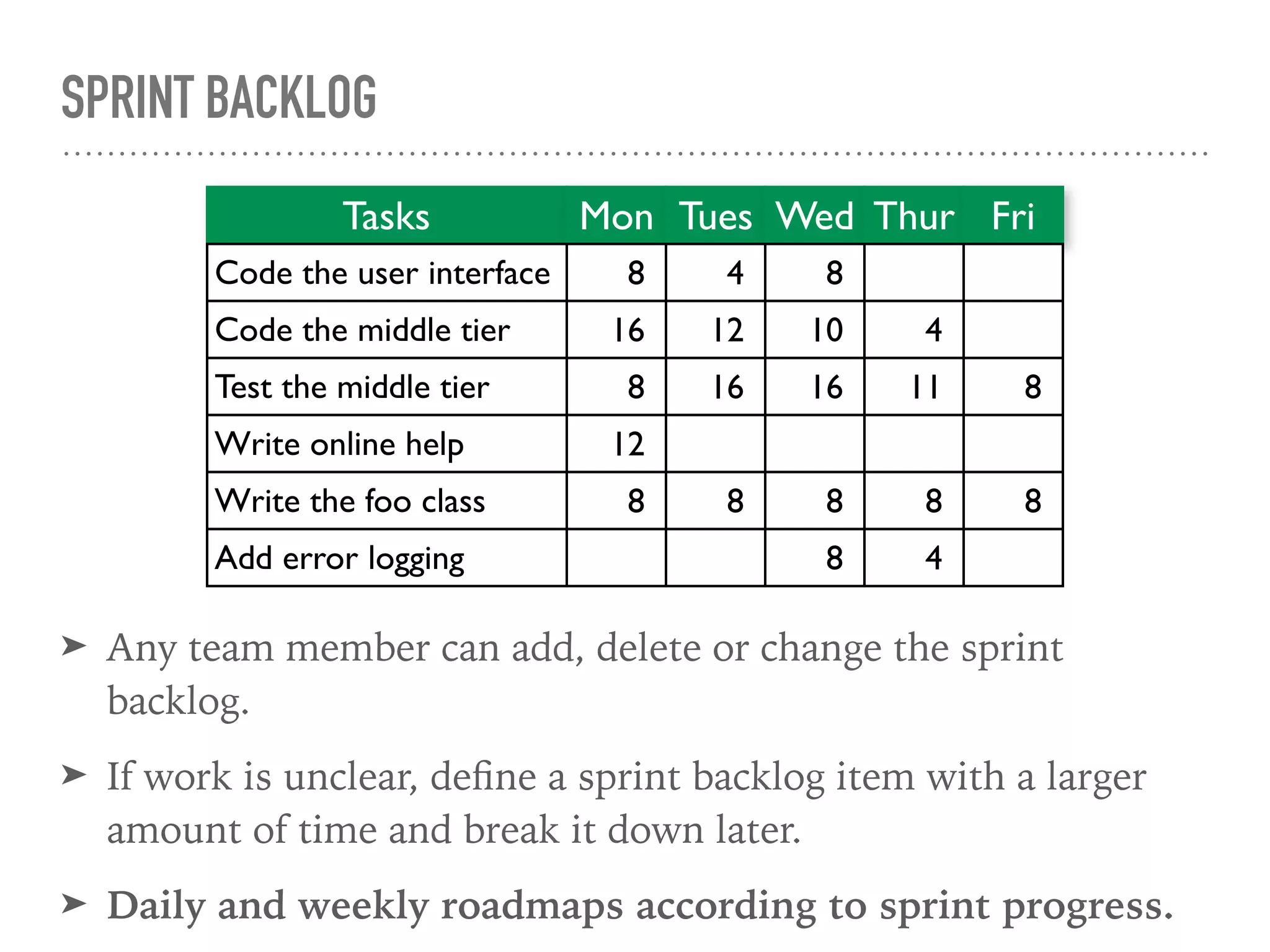SPRINT BACKLOG
➤ Any team member can add, delete or change the sprint
backlog.
➤ If work is unclear, deﬁne a sprint backlog item with a larger
amount of time and break it down later.
➤ Daily and weekly roadmaps according to sprint progress.
Tasks
Code the user interface
Code the middle tier
Test the middle tier
Write online help
Write the foo class
Mon
8
16
8
12
8
Tues
4
12
16
8
Wed Thur
4
11
8
4
Fri
8
8
Add error logging
8
10
16
8
8
 
