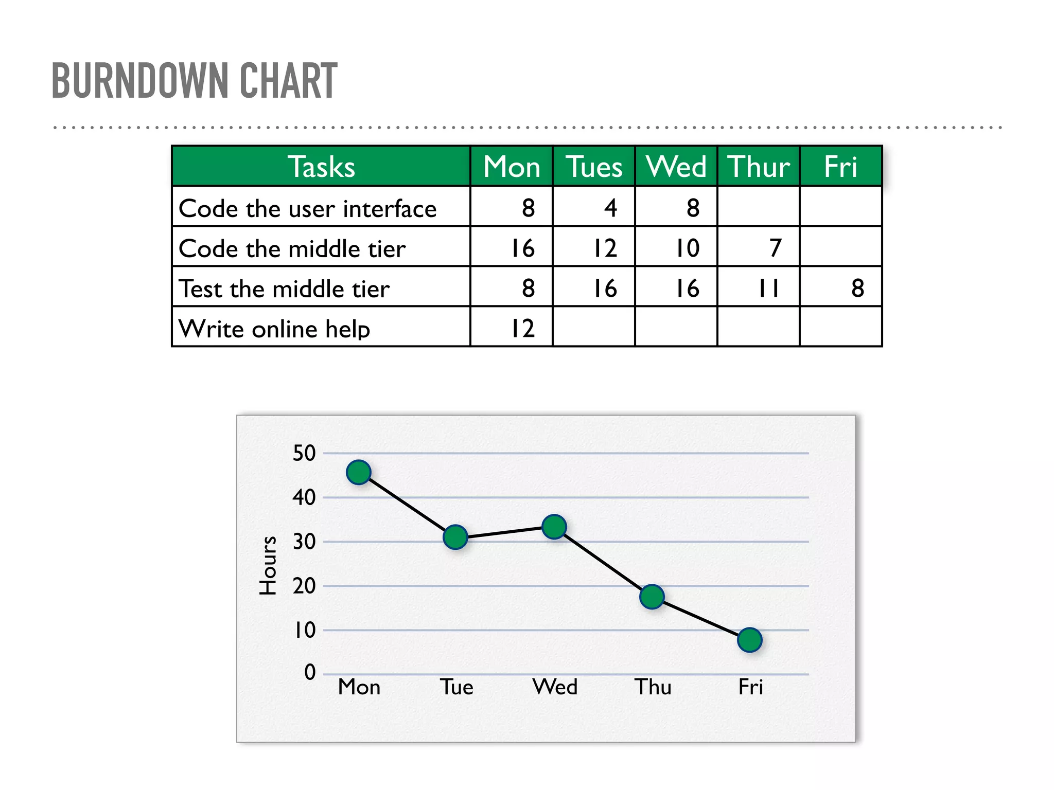 BURNDOWN CHART
Hours
40
30
20
10
0
Mon Tue Wed Thu Fri
Tasks
Code the user interface
Code the middle tier
Test the middle tier
Write online help
Mon
8
16
8
12
Tues Wed Thur Fri
4
12
16
7
11
8
10
16 8
50
 