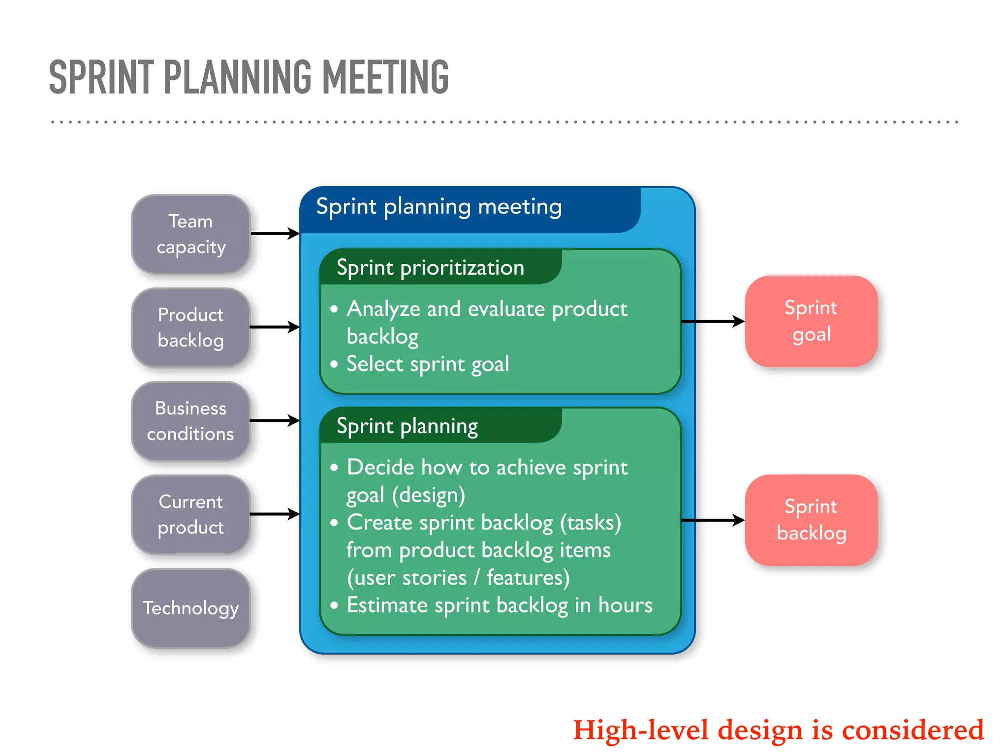 SPRINT PLANNING MEETING
High-level design is considered
Sprint planning meeting
Sprint prioritization
• Analyze and evaluate product
backlog
• Select sprint goal
Sprint planning
• Decide how to achieve sprint
goal (design)
• Create sprint backlog (tasks)
from product backlog items
(user stories / features)
• Estimate sprint backlog in hours
Sprint
goal
Sprint
backlog
Business
conditions
Team
capacity
Product
backlog
Technology
Current
product
 