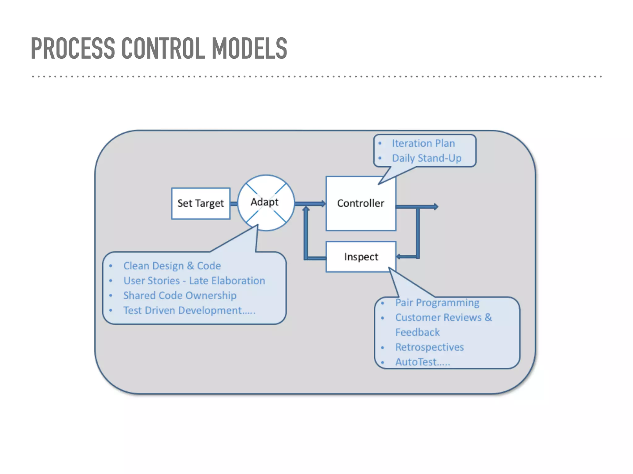 PROCESS CONTROL MODELS
 
