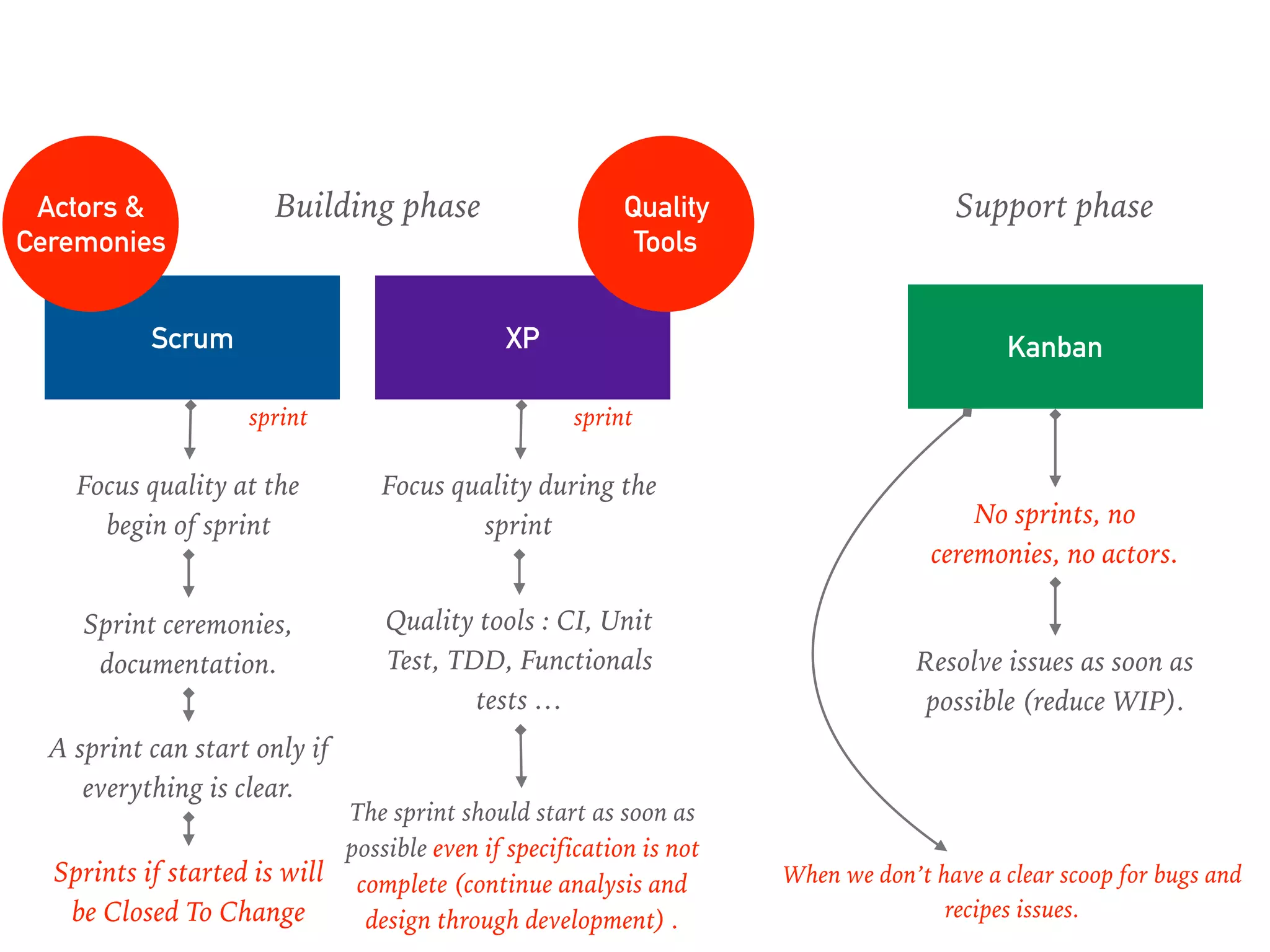 Kanban
Support phase
No sprints, no
ceremonies, no actors.
Resolve issues as soon as
possible (reduce WIP).
When we don’t have a clear scoop for bugs and
recipes issues.
Scrum XP
Building phase
Focus quality at the
begin of sprint
Sprint ceremonies,
documentation.
Focus quality during the
sprint
A sprint can start only if
everything is clear.
Quality tools : CI, Unit
Test, TDD, Functionals
tests …
The sprint should start as soon as
possible even if specification is not
complete (continue analysis and
design through development) .
Actors &
Ceremonies
Quality
Tools
sprintsprint
Sprints if started is will
be Closed To Change
 