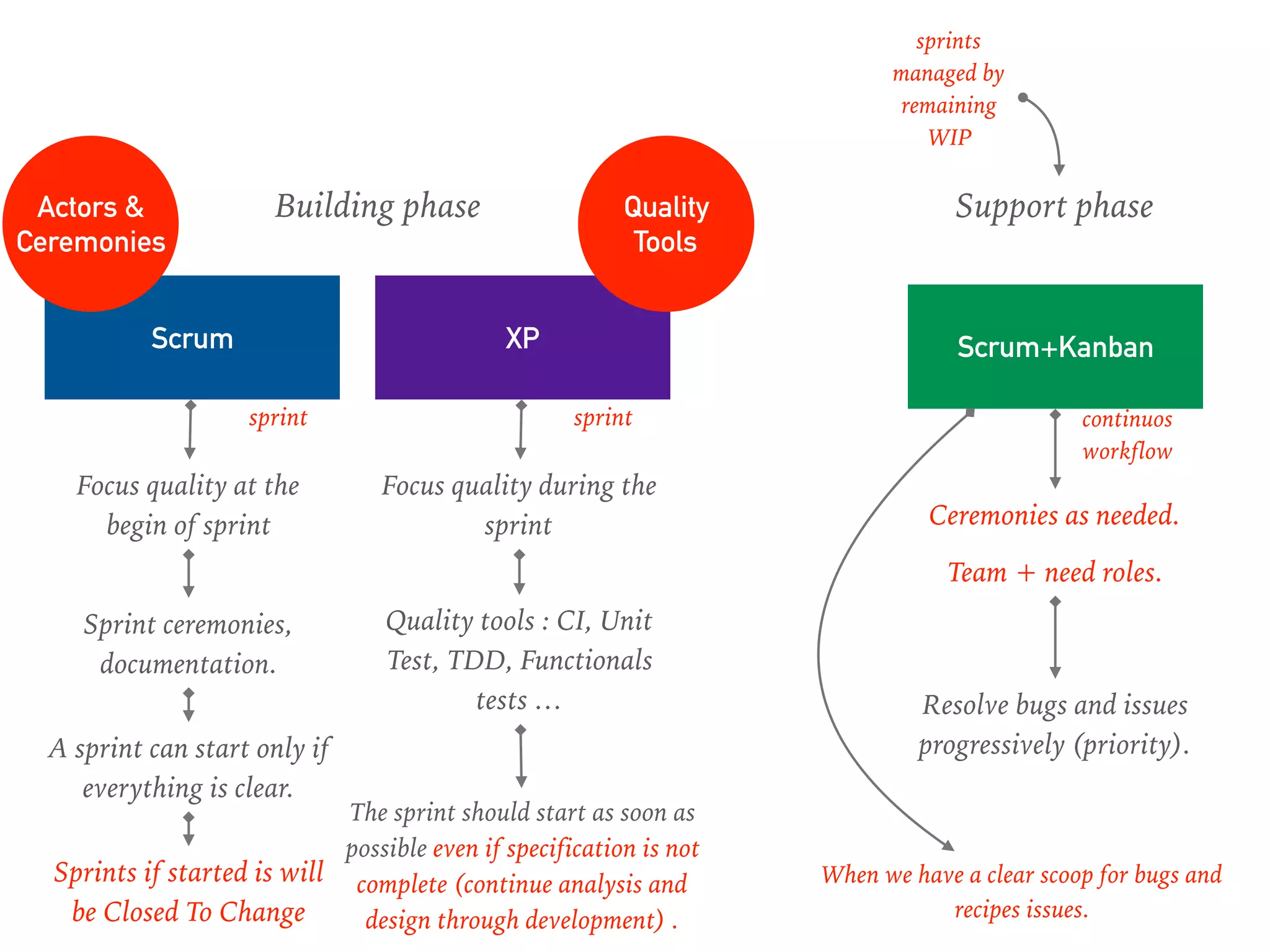 Scrum XP Scrum+Kanban
Building phase Support phase
Focus quality at the
begin of sprint
Sprint ceremonies,
documentation.
Focus quality during the
sprint
A sprint can start only if
everything is clear.
Quality tools : CI, Unit
Test, TDD, Functionals
tests …
The sprint should start as soon as
possible even if specification is not
complete (continue analysis and
design through development) .
Actors &
Ceremonies
Quality
Tools
Ceremonies as needed.
Team + need roles.
Resolve bugs and issues
progressively (priority).
sprintsprint
When we have a clear scoop for bugs and
recipes issues.
continuos
workflow
Sprints if started is will
be Closed To Change
sprints
managed by
remaining
WIP
 