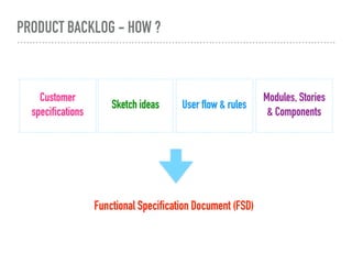PRODUCT BACKLOG - HOW ?
Sketch ideas User flow & rules
Functional Specification Document (FSD)
Customer
specifications
Modules, Stories
& Components
 