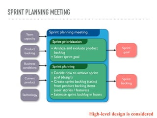 SPRINT PLANNING MEETING
High-level design is considered
Sprint planning meeting
Sprint prioritization
• Analyze and evaluate product
backlog
• Select sprint goal
Sprint planning
• Decide how to achieve sprint
goal (design)
• Create sprint backlog (tasks)
from product backlog items
(user stories / features)
• Estimate sprint backlog in hours
Sprint
goal
Sprint
backlog
Business
conditions
Team
capacity
Product
backlog
Technology
Current
product
 