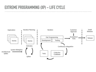 EXTREME PROGRAMMING (XP) - LIFE CYCLE
 