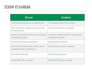 SCRUM VS KANBAN
Scrum Kanban
Time-boxed iterations are an essential part Time-boxed iterations are optional
Team commits to a speciﬁc amount of work
for each iteration
No such commitment is required
Velocity is the default metric for planning and
managing the project
Lead time is default metric for planning and
managing the project
Cross-functional teams prescribed Specialist teams allowed
Items must be broken down so they can be
completed within a single sprint
No particular item size is required
Burn-down chart used Only the board is used
Implicit WIP limits in a sprint Explicit WIP limits per workﬂow
 