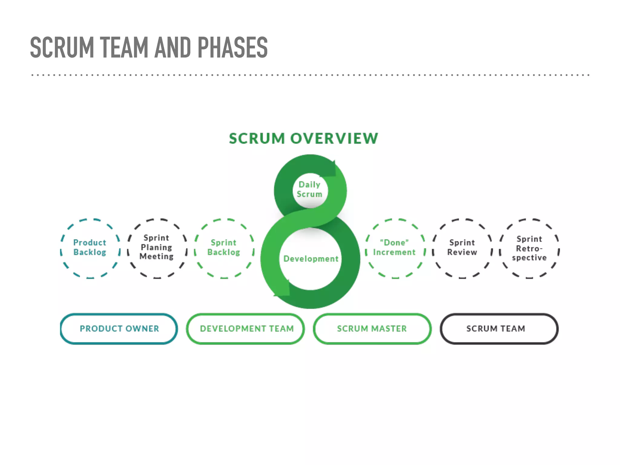 SCRUM TEAM AND PHASES
 