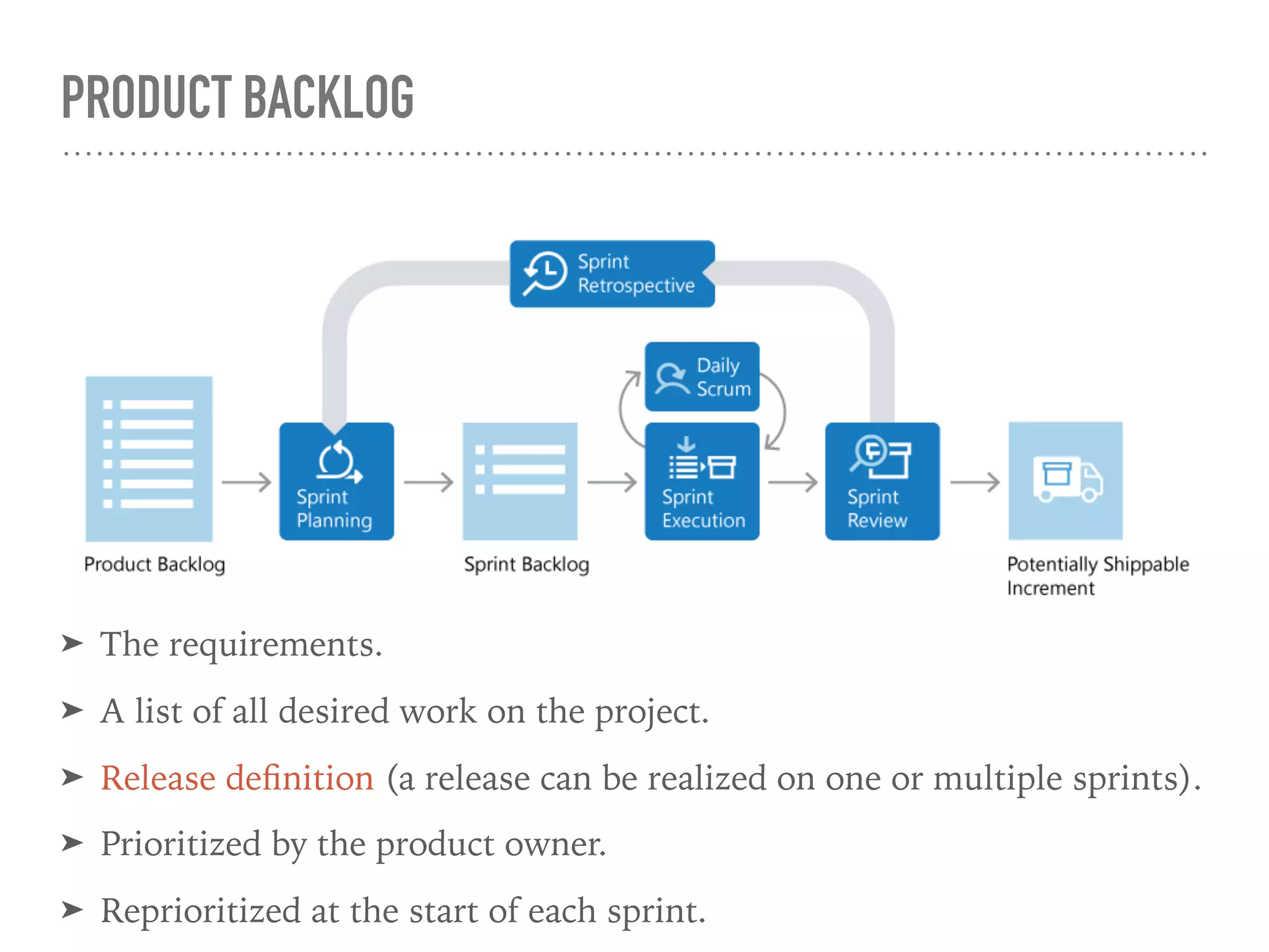 PRODUCT BACKLOG
➤ The requirements.
➤ A list of all desired work on the project.
➤ Release deﬁnition (a release can be realized on one or multiple sprints).
➤ Prioritized by the product owner.
➤ Reprioritized at the start of each sprint.
 