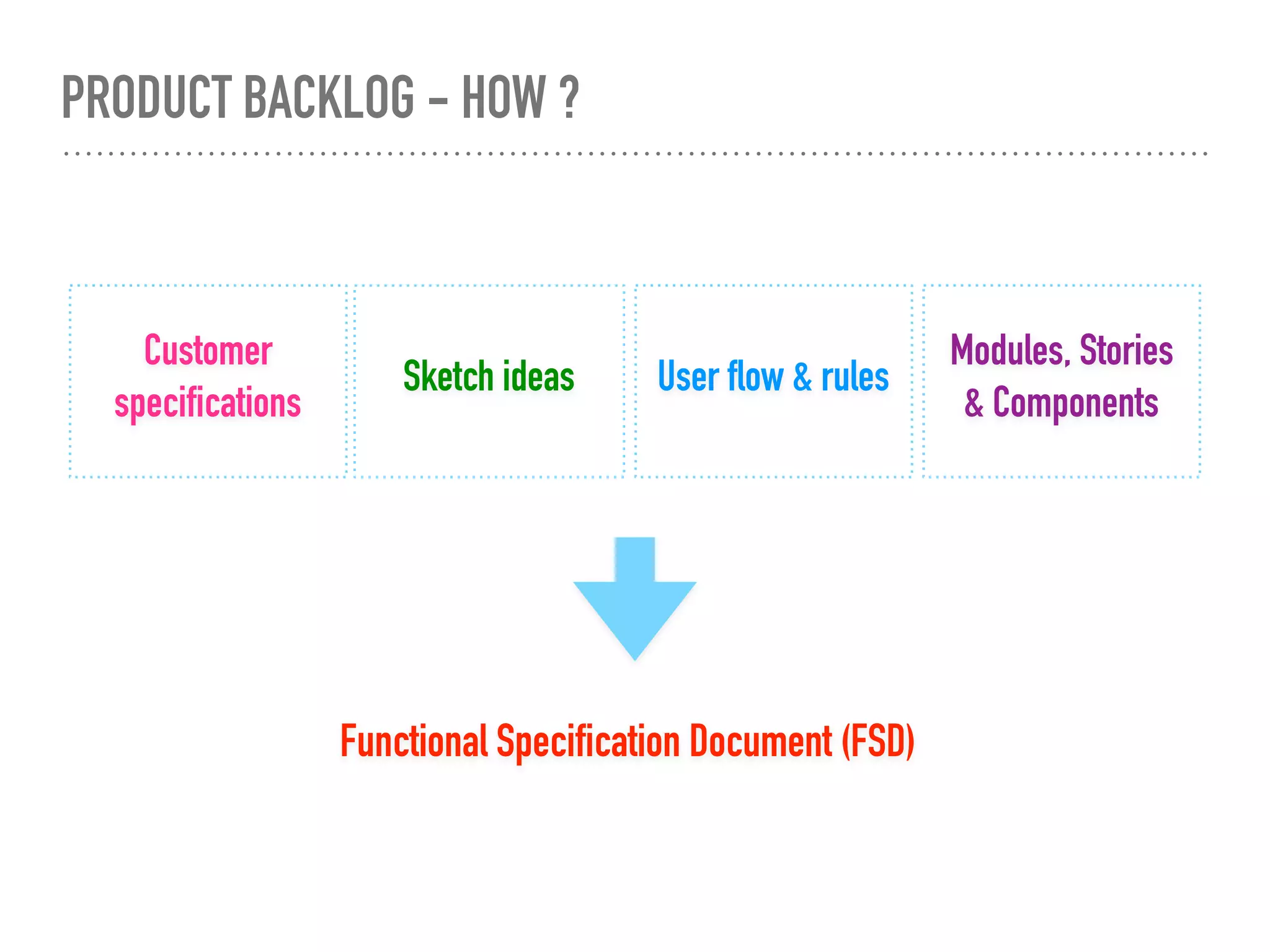 PRODUCT BACKLOG - HOW ?
Sketch ideas User flow & rules
Functional Specification Document (FSD)
Customer
specifications
Modules, Stories
& Components
 