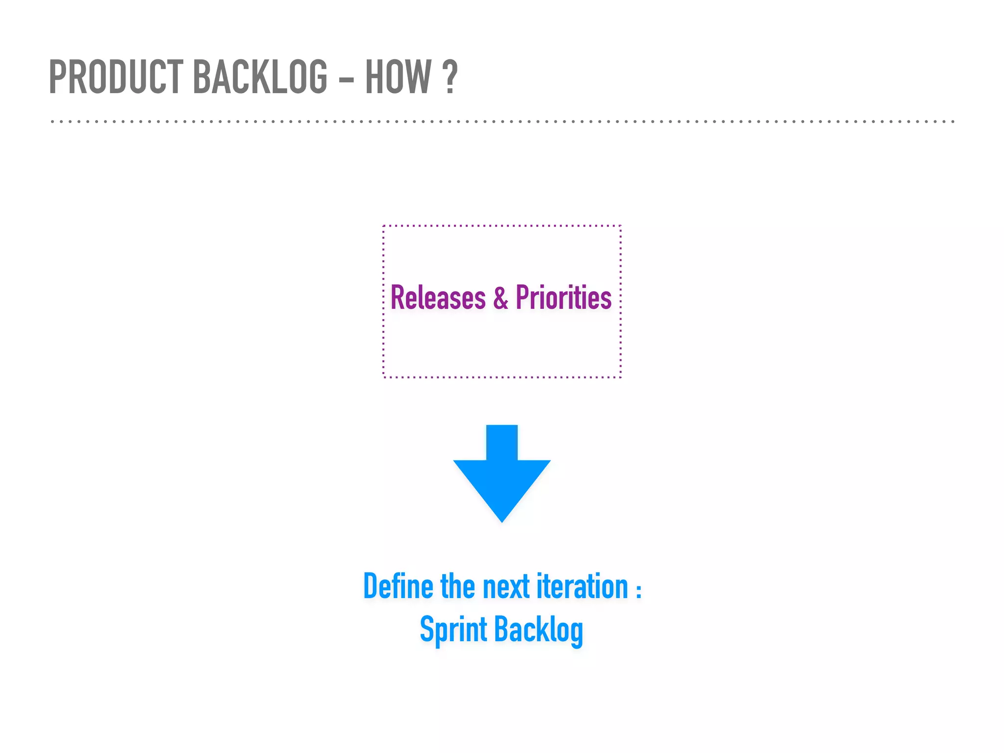 PRODUCT BACKLOG - HOW ?
Define the next iteration :
Sprint Backlog
Releases & Priorities
 