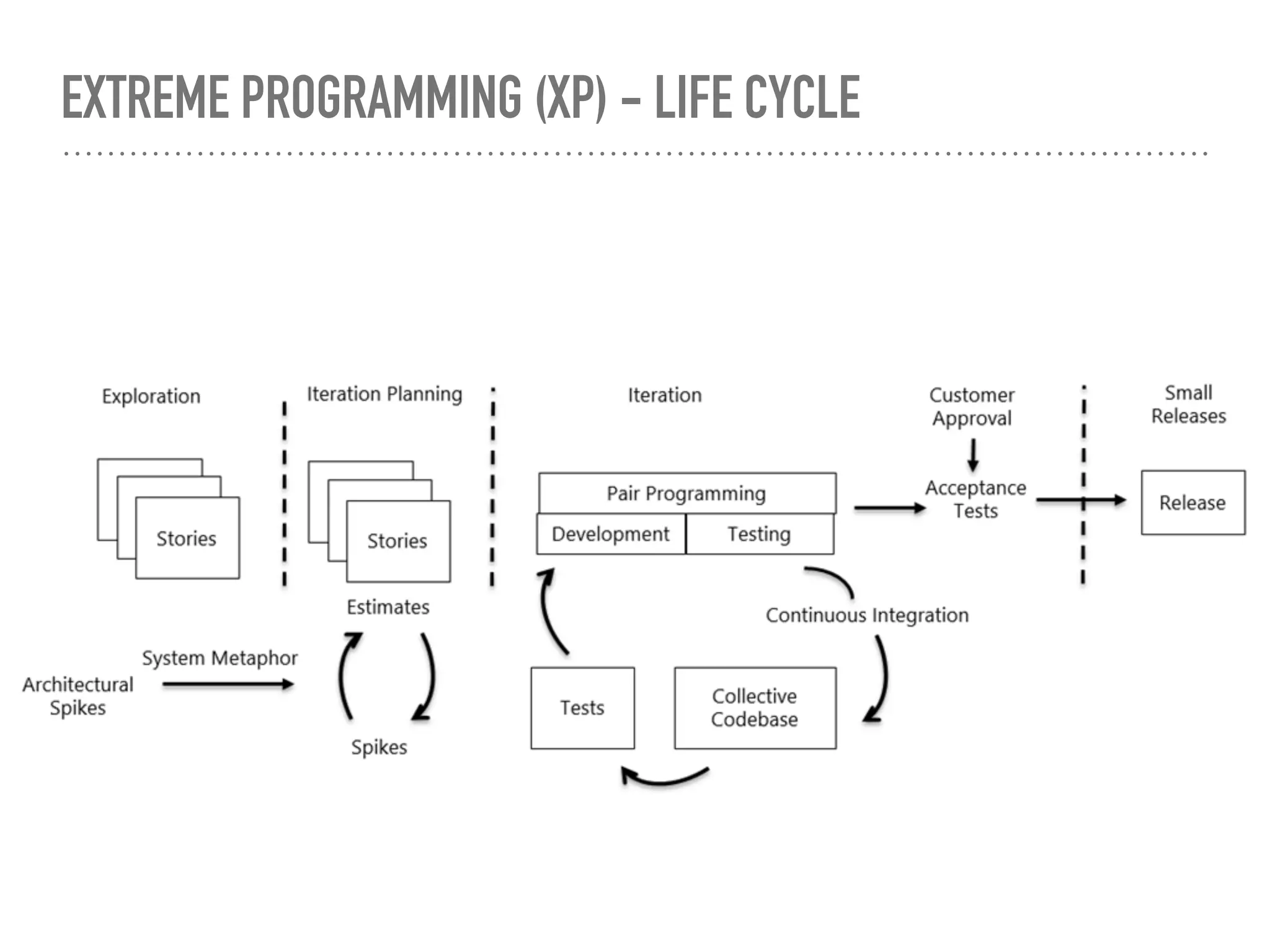 EXTREME PROGRAMMING (XP) - LIFE CYCLE
 