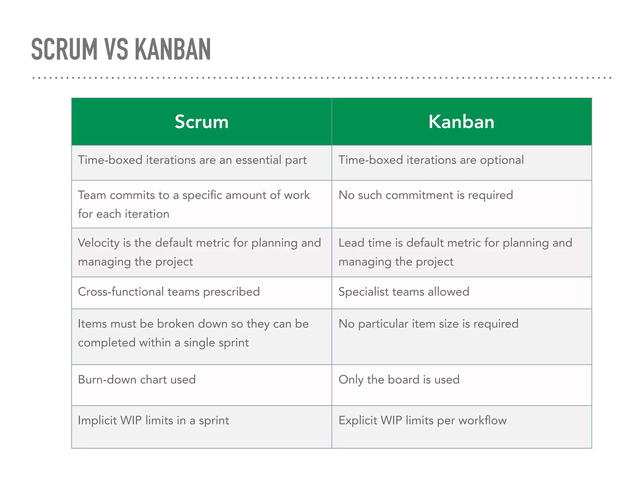SCRUM VS KANBAN
Scrum Kanban
Time-boxed iterations are an essential part Time-boxed iterations are optional
Team commits to a speciﬁc amount of work
for each iteration
No such commitment is required
Velocity is the default metric for planning and
managing the project
Lead time is default metric for planning and
managing the project
Cross-functional teams prescribed Specialist teams allowed
Items must be broken down so they can be
completed within a single sprint
No particular item size is required
Burn-down chart used Only the board is used
Implicit WIP limits in a sprint Explicit WIP limits per workﬂow
 