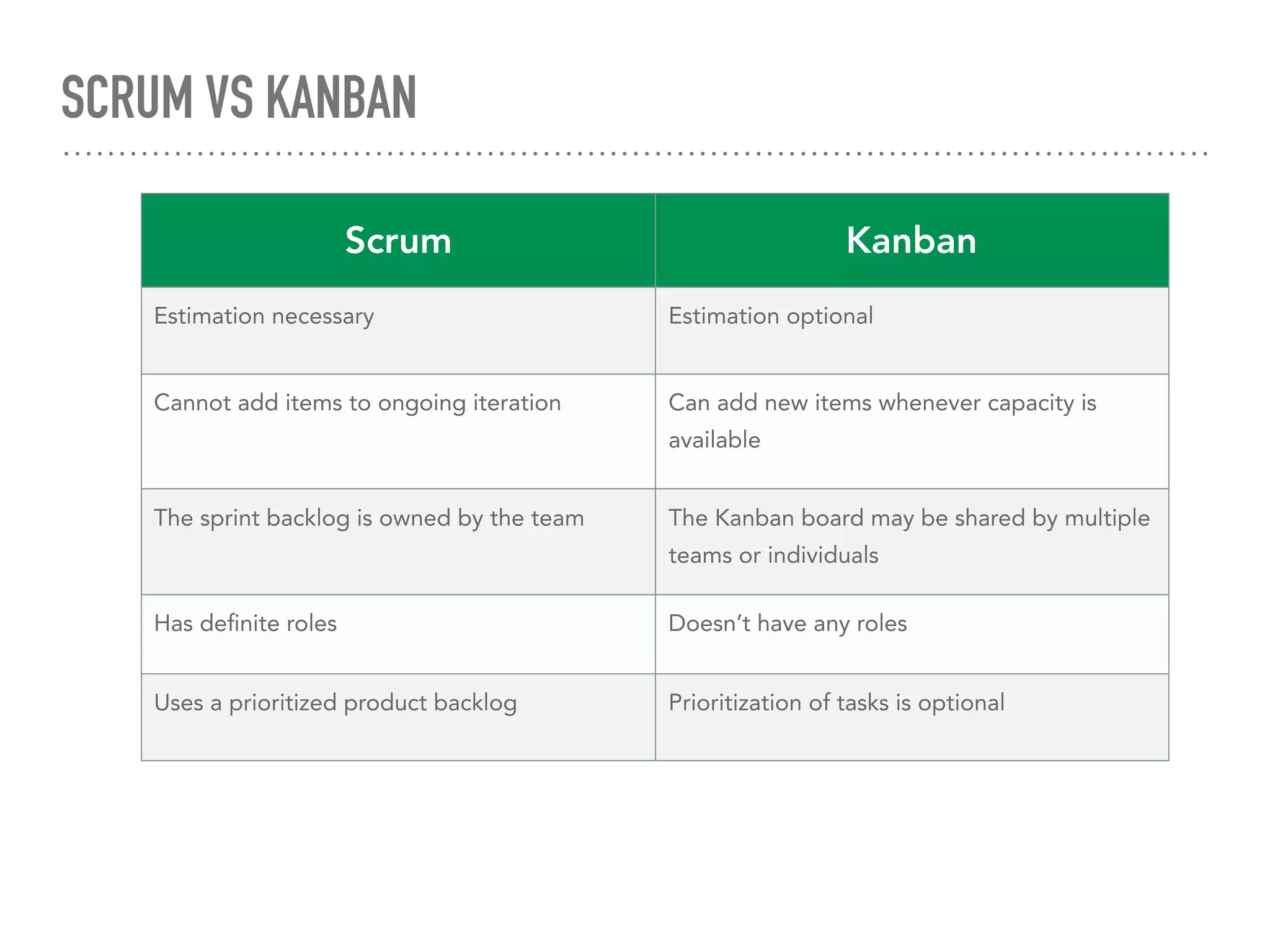SCRUM VS KANBAN
Scrum Kanban
Estimation necessary Estimation optional
Cannot add items to ongoing iteration Can add new items whenever capacity is
available
The sprint backlog is owned by the team The Kanban board may be shared by multiple
teams or individuals
Has deﬁnite roles Doesn’t have any roles
Uses a prioritized product backlog Prioritization of tasks is optional
 