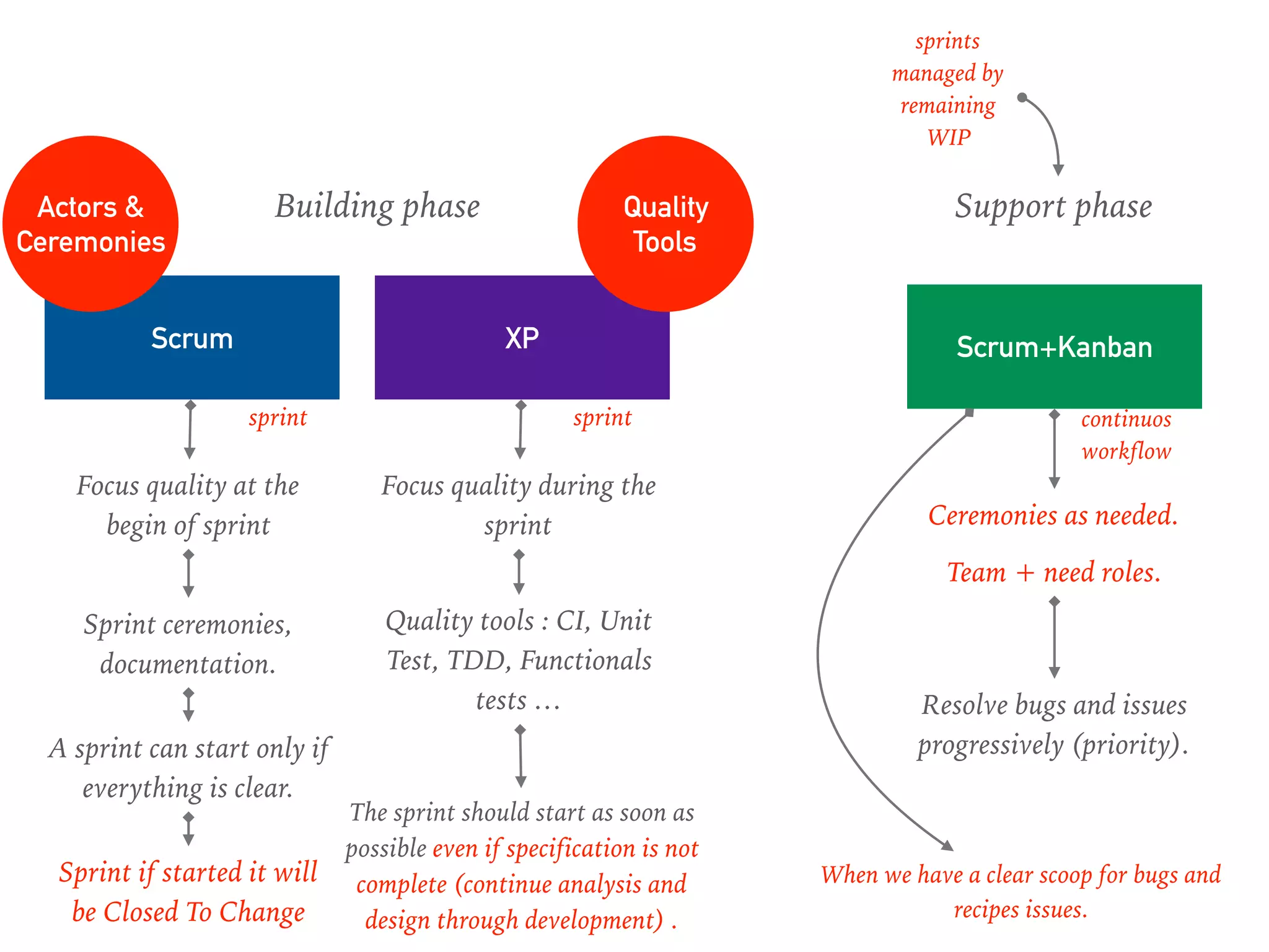 Scrum XP Scrum+Kanban
Building phase Support phase
Focus quality at the
begin of sprint
Sprint ceremonies,
documentation.
Focus quality during the
sprint
A sprint can start only if
everything is clear.
Quality tools : CI, Unit
Test, TDD, Functionals
tests …
The sprint should start as soon as
possible even if specification is not
complete (continue analysis and
design through development) .
Actors &
Ceremonies
Quality
Tools
Ceremonies as needed.
Team + need roles.
Resolve bugs and issues
progressively (priority).
sprintsprint
When we have a clear scoop for bugs and
recipes issues.
continuos
workflow
Sprint if started it will
be Closed To Change
sprints
managed by
remaining
WIP
 