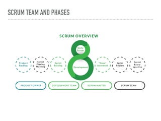 SCRUM TEAM AND PHASES
 