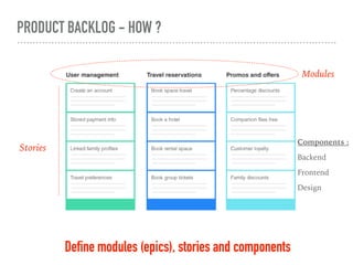PRODUCT BACKLOG - HOW ?
Define modules (epics), stories and components
Modules
Stories
Components :
Backend
Frontend
Design
 