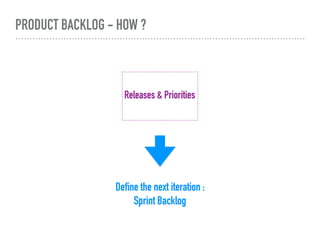 PRODUCT BACKLOG - HOW ?
Define the next iteration :
Sprint Backlog
Releases & Priorities
 