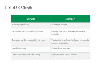 SCRUM VS KANBAN
Scrum Kanban
Estimation necessary Estimation optional
Cannot add items to ongoing iteration Can add new items whenever capacity is
available
The sprint backlog is owned by the team The Kanban board may be shared by multiple
teams or individuals
Has deﬁnite roles Doesn’t have any roles
Uses a prioritized product backlog Prioritization of tasks is optional
 
