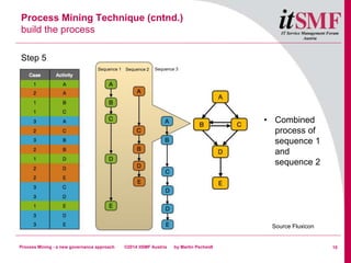 Process Mining - a new governance approach | PPTX