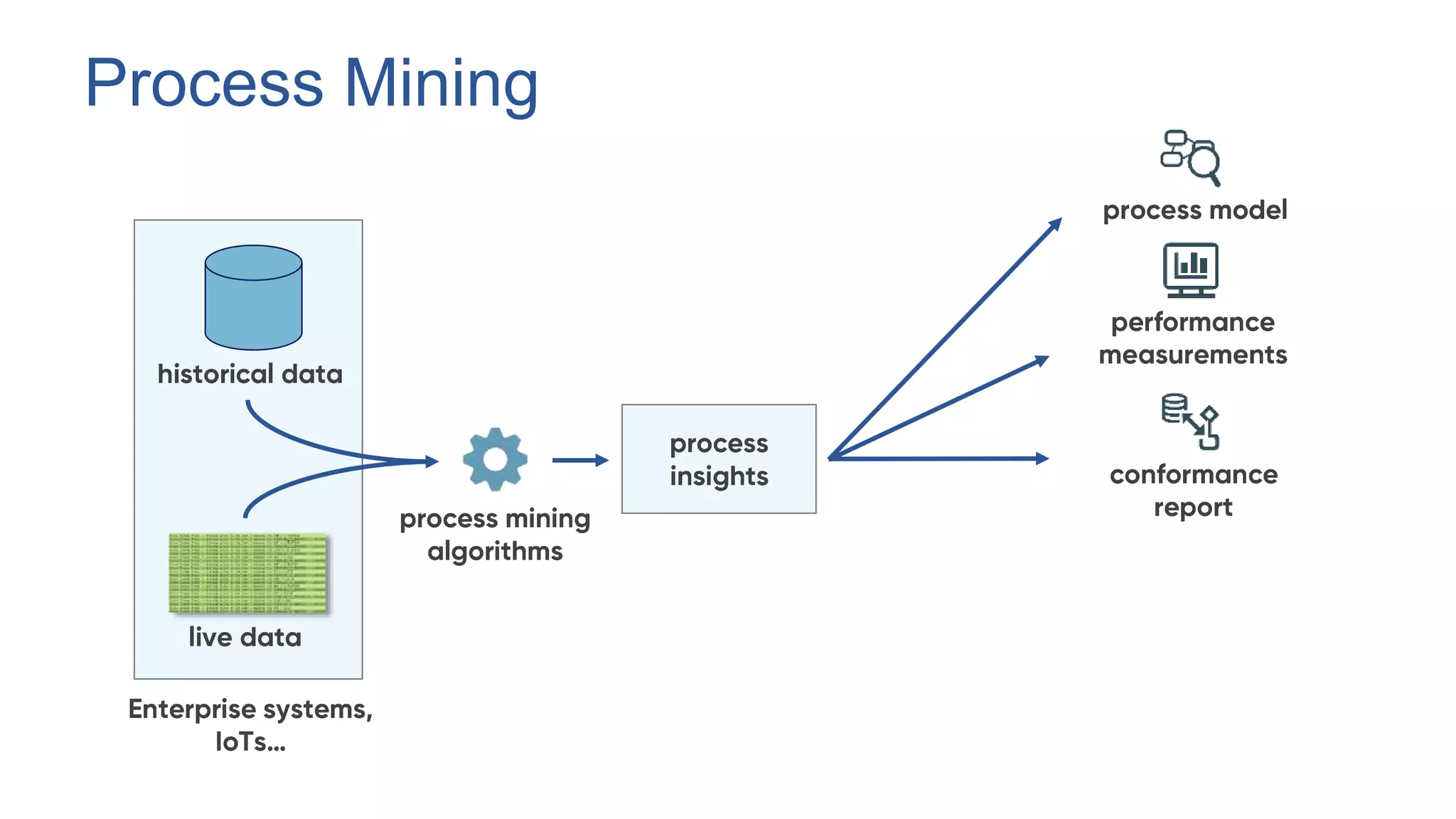 Process Mining and AI for Continuous Process Improvement | PPT