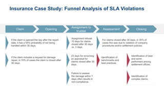 Insurance Case Study: Funnel Analysis of SLA Violations
Claim Opening
Assignment to
trustee
Assessment Closing
If the claim is opened the day after the report
date, it has a 55% probability of not being
handled within 30 days.
Assignment refusal:
10 days for claims
closed after 30 days
vs. 3 days.
For claims closed after 30 days, in 35% of
cases this was due to violation of company
procedures and/or settlement policies.
If the claim includes a request for damage
repair, in 70% of cases the claim is closed after
30 days.
23 days for re-turning
an appraisal for
claims closed after 30
days.
Failure to assess
the damage within 7
days often results in
non-compliance.
Identification of
benchmarks and
best practices.
Identification of best
and worst
performers among
settlement offices.
Identification of
complex claims.
 