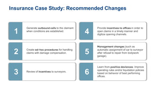 Insurance Case Study: Recommended Changes
Generate to the claimant
when conditions are established.
Create for handling
claims with damage compensation.
Review of to surveyors.
Provide in order to
open claims in a timely manner and
digitize opening channels.
(such as
automatic assignment of car to surveyor
after refusal to repair from bodywork
garage).
Learn from : Improve
operating rules and/or liquidation policies
based on behavior of best performing
offices.
1
2
3
4
5
6
 