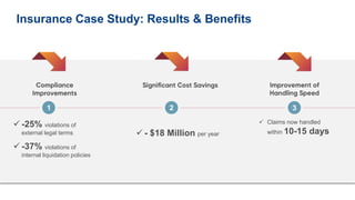 Insurance Case Study: Results & Benefits
 -25% violations of
external legal terms
 -37% violations of
internal liquidation policies
 - $18 Million per year
 Claims now handled
within 10-15 days
1 2 3
 