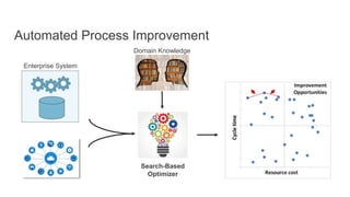 Automated Process Improvement
Search-Based
Optimizer
Domain Knowledge
Enterprise System
 