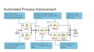 Automated Process Improvement
Officer
Clerk
Clerk Officer
Officer Clerk
This task can be
automated with an
RPA script
If loan-to-annual-income
ratio > 1.5, allocate a senior
officer
Skip credit history
check when customer has
previous loans with bank
Allocate an additional clerk on
Monday-Tuesdays, one less officer
on Fridays
If credit rating is C or
D, do not wait for
appeal
For consumer loans, check
credit history before
income sources
 