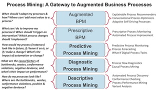 Process Mining: A Gateway to Augmented Business Processes
Prescriptive
BPM
Predictive
Process Mining
Diagnostic
Process Mining
Descriptive
Process Mining
Augmented
BPM
Predictive Process Monitoring
Process Forecasting
What-If Digital Process Twins
Process Flow Diagnostics
Causal Process Mining
Automated Process Discovery
Conformance Checking
Process Performance Mining
Variant Analysis
Prescriptive Process Monitoring
Automated Process Improvement
Explainable Process Recommenders
Conversational Process Optimizers
Adaptive Self-Driving Processes
How do my processes look like?
Where are the bottlenecks, wastes,
conformance violations, positive &
negative deviance?
What are the causal factors of
bottlenecks, wastes, conformance
violations, negative deviance, and
what’s their impact on performance?
How would my process (instances)
look like in future, if I leave it as-is, or
if I make a change? What’s the
impact of automation or change?
What can I do to improve my
processes? When should I trigger an
intervention? Which process changes
should I implement?
When should I adapt my processes &
how? Where can I add most value to a
process?
 