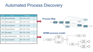 Process Map
Automated Process Discovery
Enter Loan
Application
Retrieve
Applicant
Data
Compute
Installments
Approve
Simple
Application
Approve
Complex
Application
Notify
Rejection
Notify
Eligibility
CID Task Time Stamp …
13219 Enter Loan Application 2007-11-09 T 11:20:10 -
13219 Retrieve Applicant Data 2007-11-09 T 11:22:15 -
13220 Enter Loan Application 2007-11-09 T 11:22:40 -
13219 Compute Installments 2007-11-09 T 11:22:45 -
13219 Notify Eligibility 2007-11-09 T 11:23:00 -
13219 Approve Simple Application 2007-11-09 T 11:24:30 -
13220 Compute Installments 2007-11-09 T 11:24:35 -
… … … …
BPMN process model
 