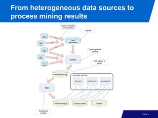 Process Mining - Chapter 4 - Getting the Data