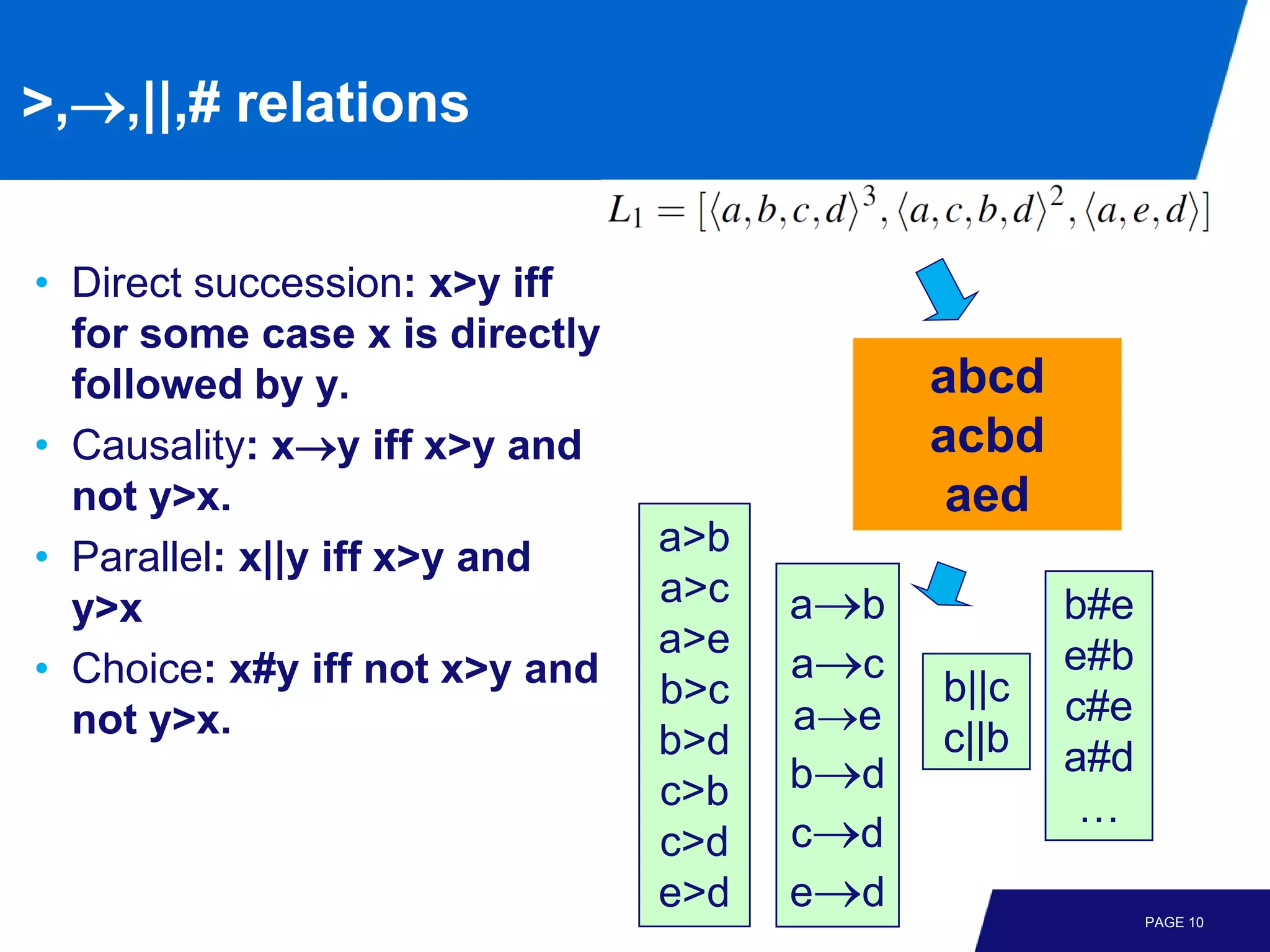 >,→,||,# relations


• Direct succession: x>y iff
  for some case x is directly
  followed by y.                            abcd
• Causality: x→y iff x>y and                acbd
  not y>x.                                   aed
• Parallel: x||y iff x>y and    a>b
  y>x                           a>c   a→b          b#e
                                a>e
• Choice: x#y iff not x>y and         a→c          e#b
                                b>c         b||c   c#e
  not y>x.                            a→e
                                b>d         c||b
                                c>b   b→d          a#d
                                                    …
                                c>d   c→d
                                e>d   e→d                PAGE 10
 