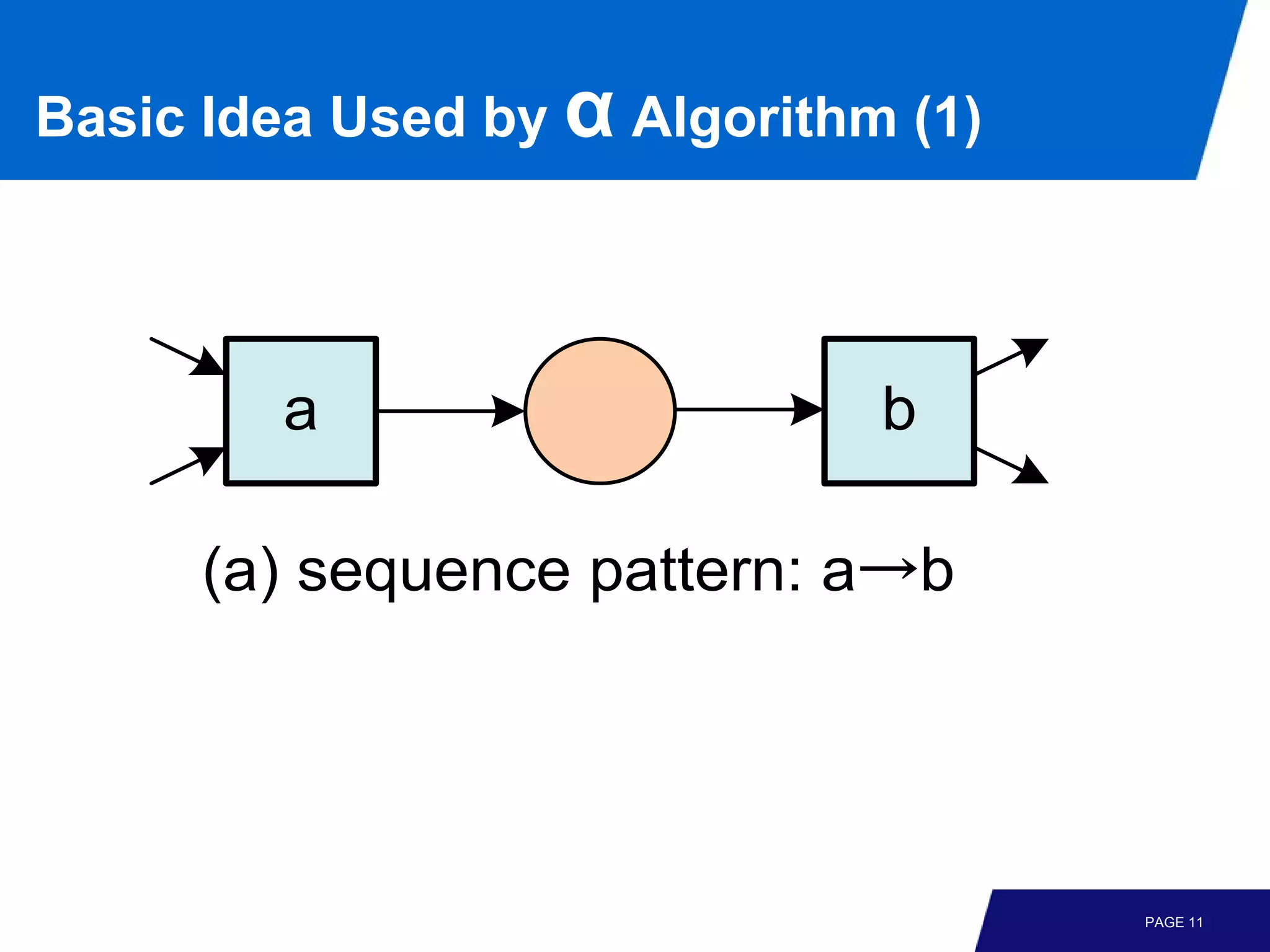 Basic Idea Used by α Algorithm (1)




        a                     b

     (a) sequence pattern: a→b




                                     PAGE 11
 