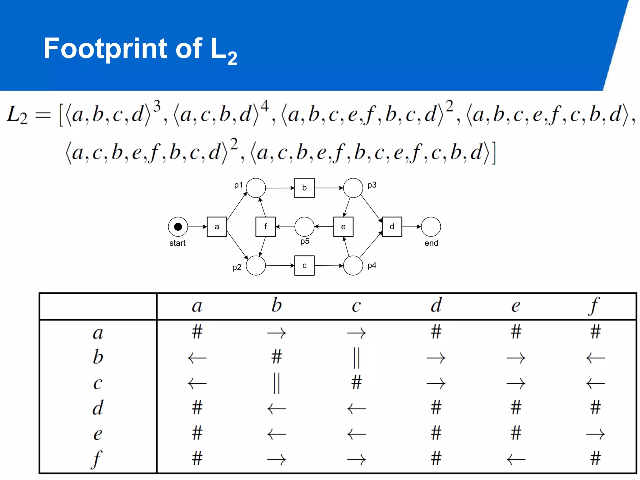 Footprint of L2



                     p1       b        p3




                 a        f        e        d

         start                p5                end

                     p2       c        p4




                                                      PAGE 16
 