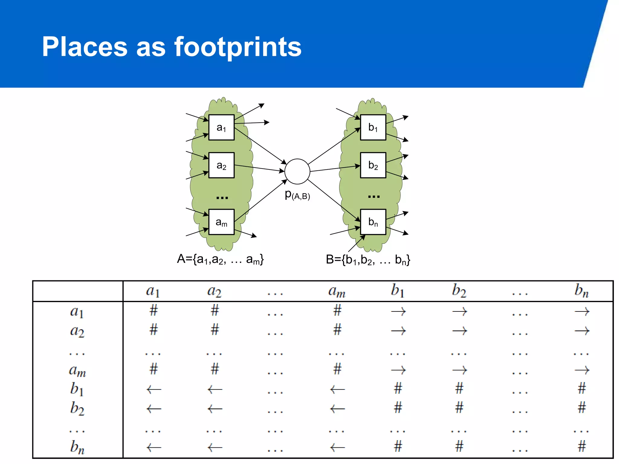 Places as footprints

                a1                          b1


                a2                          b2

                ...         p(A,B)          ...
                am                          bn


          A={a1,a2, … am}            B={b1,b2, … bn}




                                                       PAGE 20
 